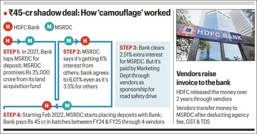 HDFC Bank ‘camouflaged’ crores as marketing spend to pay higher interest to state firm