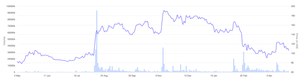 stock price movement