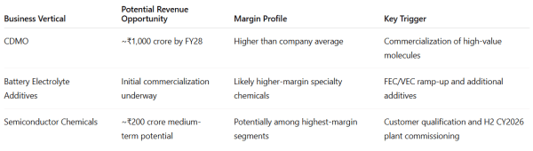 Source: management commentary in FY26 
