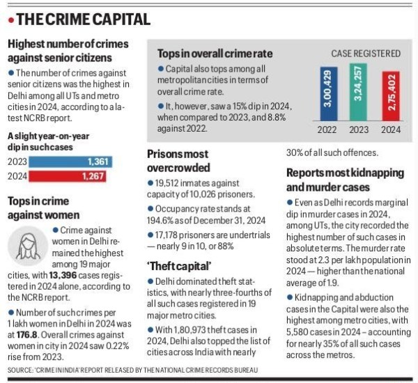 Women unsafe, juvenile cases surge: Delhi crimes 5x higher than Mumbai, shows NCRB data
