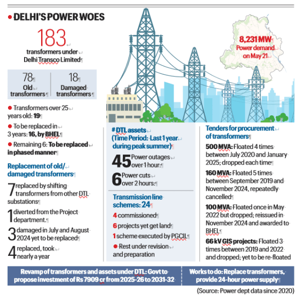 Delhi Transco Limited, Delhi transformers, Delhi transformers phased replacement, Delhi transformers replacement, Power outage in delhi, delhi Power outage, delhi news, India news, Indian express, current affairs
