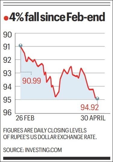 Rupee breaches 95-mark amid fresh war concerns, spike in oil prices