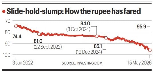 As rupee stares at 100 to a $, policymakers engage with a lesson from just three years ago