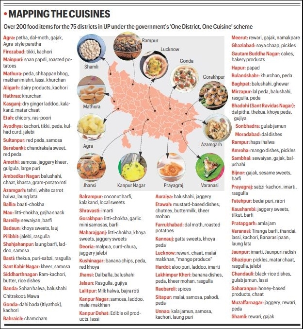 208 dishes identified in Uttar Pradesh's ‘One District, One Cuisine’ list — not one of them non-veg