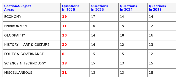 upsc prelims 2026 question trends