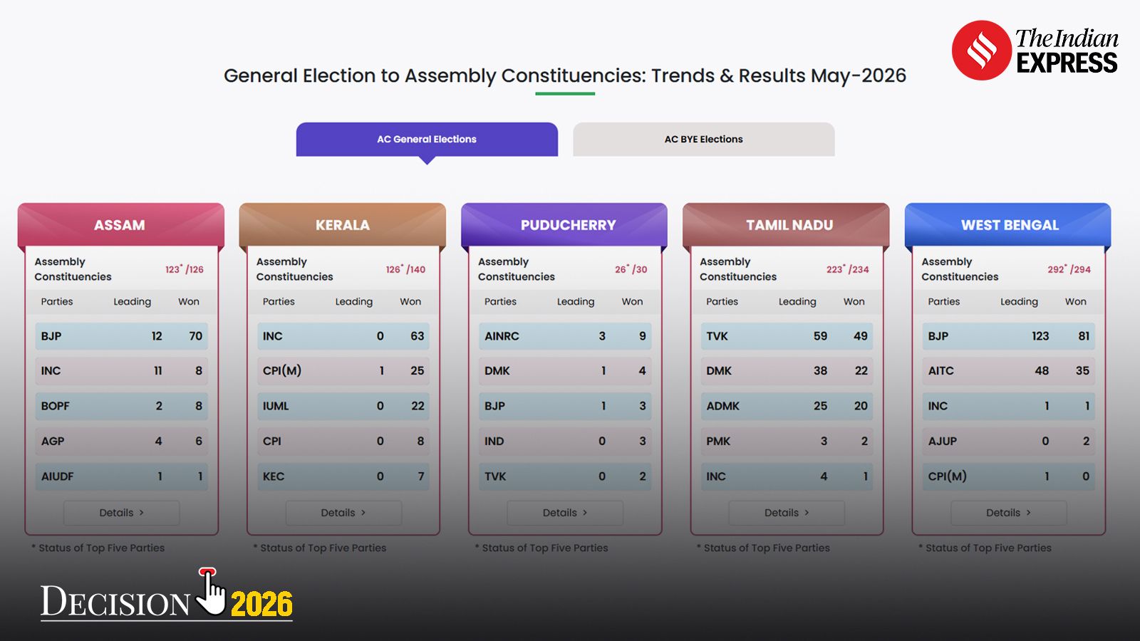Election Commission of India (ECI) Results 2026 Winners LIVE: BJP surpasses 204-mark in Bengal; Vijay’s TVK stuns Tamil Nadu and UDF sweeps Kerala