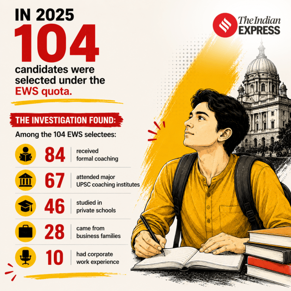 default-ie-5 EWS UPSC Investigation Graphics: What is EWS