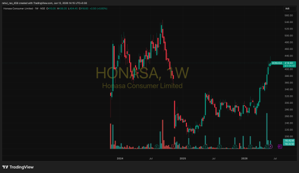 Honasa Consumer Ltd: Stock price historical chart. Source: www.tradingview.com