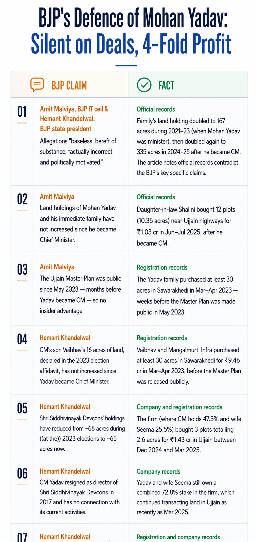 What the BJP claims vs what the facts reflect.