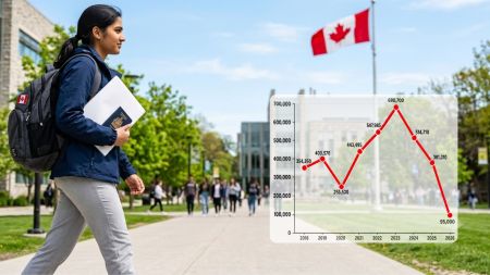 Canada student intake dwindles to record low