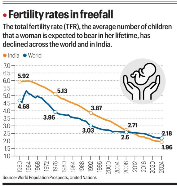 Global fertility rates. 