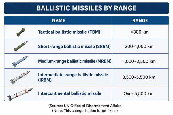 UPSC Weekly Concepts Snapshot: Why are ballistic missile defence, new WPI series and ‘brain-eating amoeba’ in the news?
