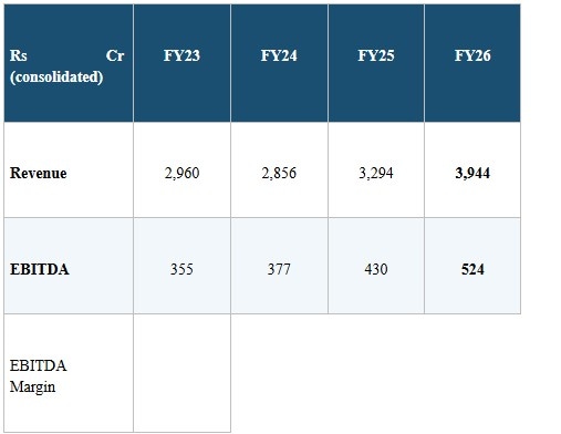 EBITDA Margin