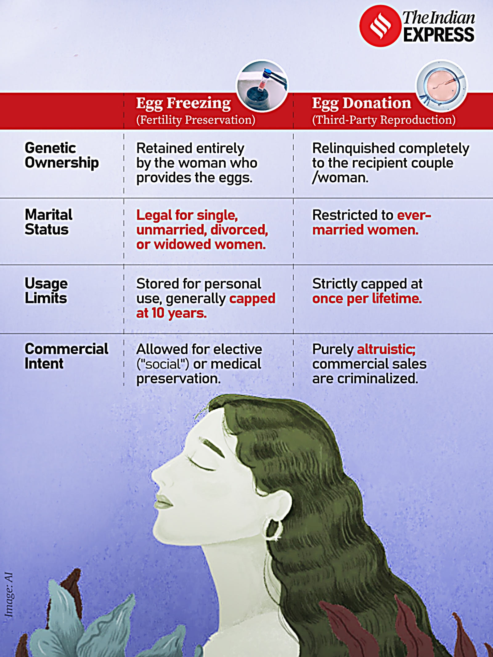Egg freezing and egg donation GFX