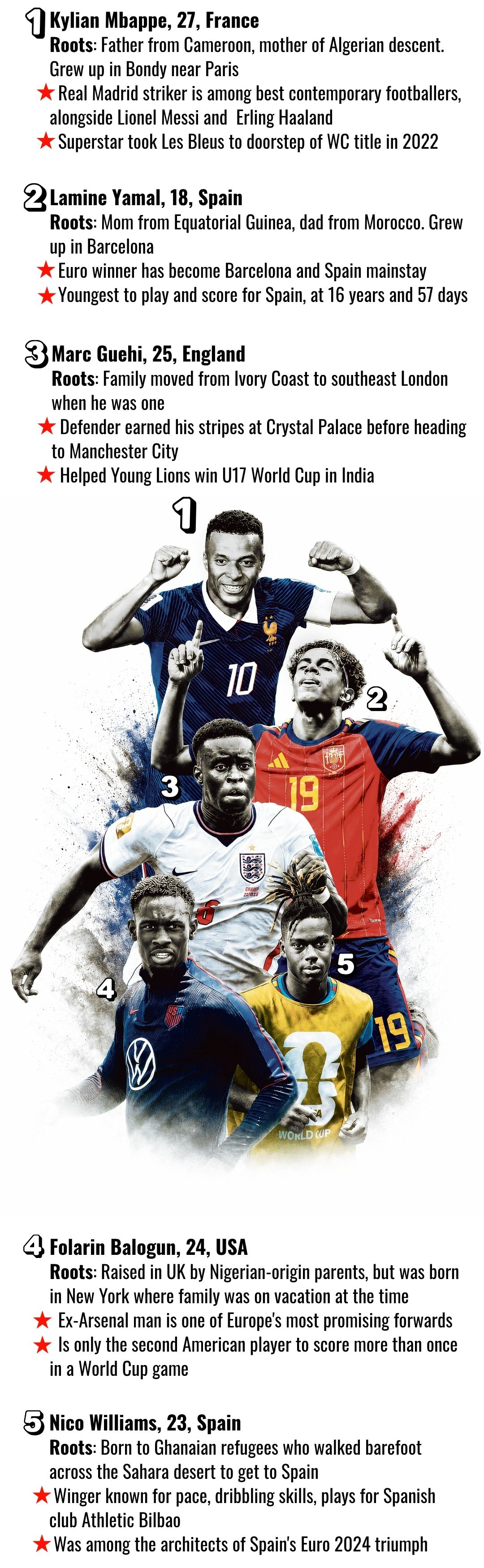 Most of FIFA World Cup's biggest sporting superstars are from immigrant families. 