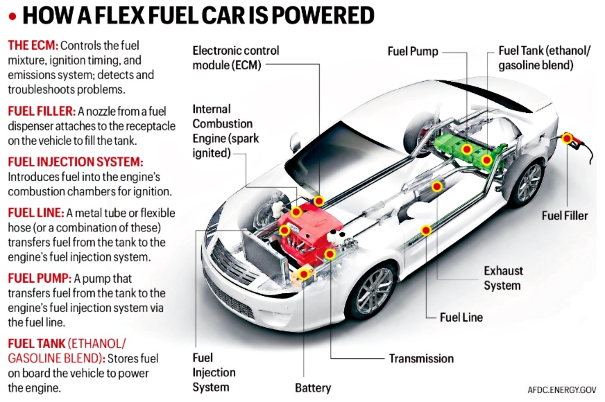  Fuel flex vehicle.