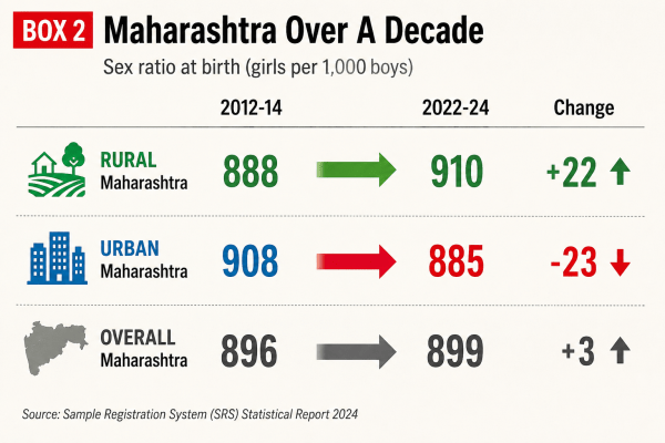 Maharashtra sex ratio, sex ratio in Maharashtra, Haryana sex ratio, Maharashtra sex ratio skewed, sex ratio in Maharashtra skewed, Haryana sex ratio skewed, child sex ratio, Indian express news, current affairs
