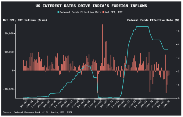 US interest rates vs India foreign inflows