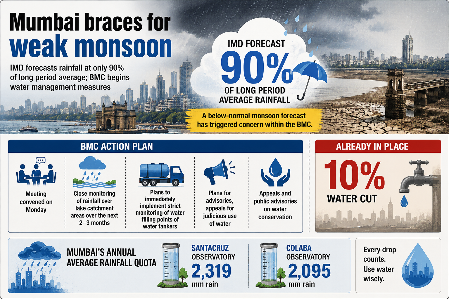  Mumbai has 45 days of water left. Why IMD's below-average monsoon forecast has BMC on edge