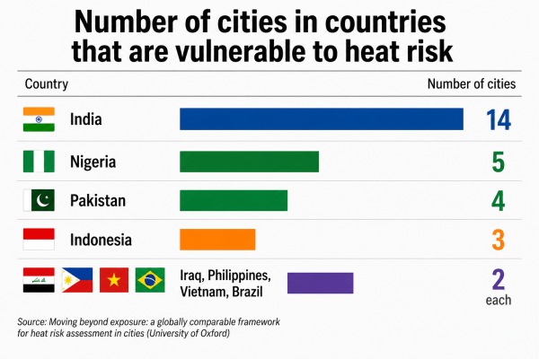 heat vulnerable list, heat vulnerable cities, global warming, Oxford University study, heatwave, India heat wave, india heat-vulnerable, air conditioning, electricity demand, Indian express news, current affairs