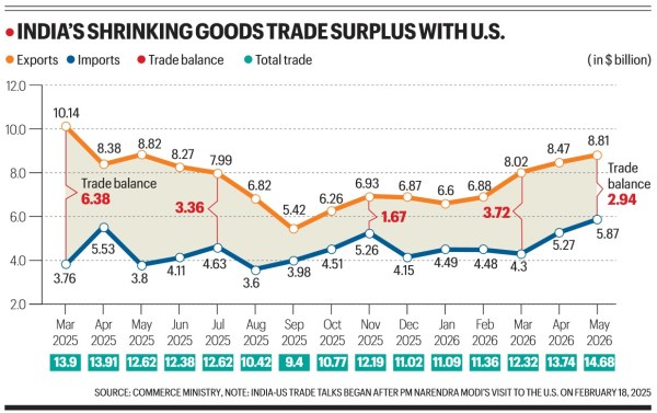 India-US trade talks, Jamieson Greer, Trump Tariffs, trump tariff impositions, India-US ties, trade war, us trade war, donald trump, reciprocal tariffs, Trump India trade deal, India US tariff cuts, Trump India tariffs announcement, India US trade agreement, Modi Trump trade talks, India US economic relations, India lowers tariffs for US, US India trade negotiations, Trump Modi tariff deal, India US import export policy, Trump on India tariffs, US India business ties, trade war India US, India trade policy changes, India US tariff reduction, Indian express news, current affairs