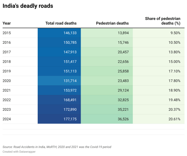 Pedestrian deaths