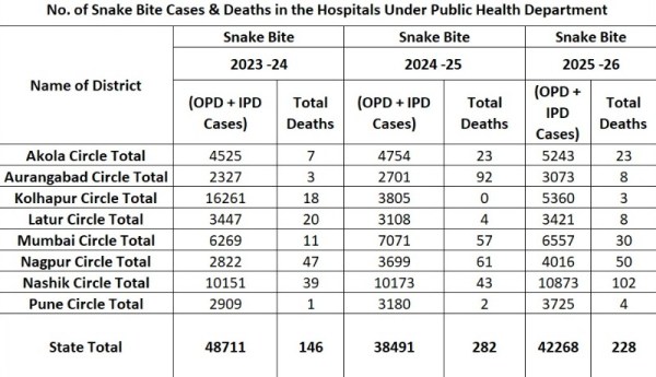 Maharashtra Data