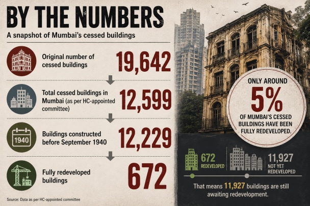 Every monsoon, same gamble: Why thousands stay in Mumbai's crumbling buildings despite the risk of collapse