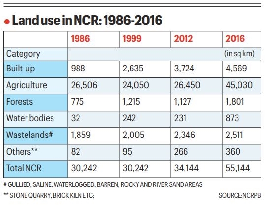 NCR draft Plan 2041 up for approval, conservation zones yet to be mapped