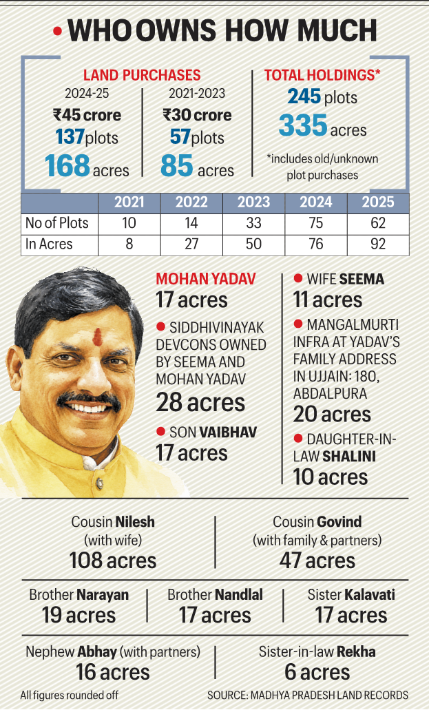 His govt mapped Ujjain’s infra push, Madhya Pradesh CM Mohan Yadav, family bought land in prime areas