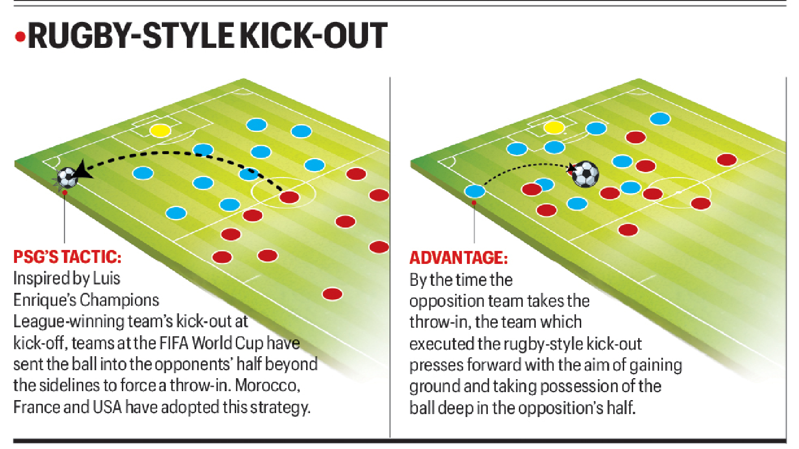FIFA World Cup teams adopt PSG’s rugby-inspired kick-off strategy