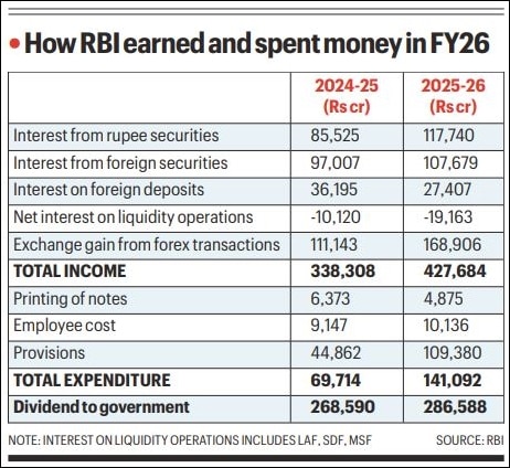 Rupee defence to liquidity: RBI earned over Rs 4 lakh crore in FY26, spent a third of it