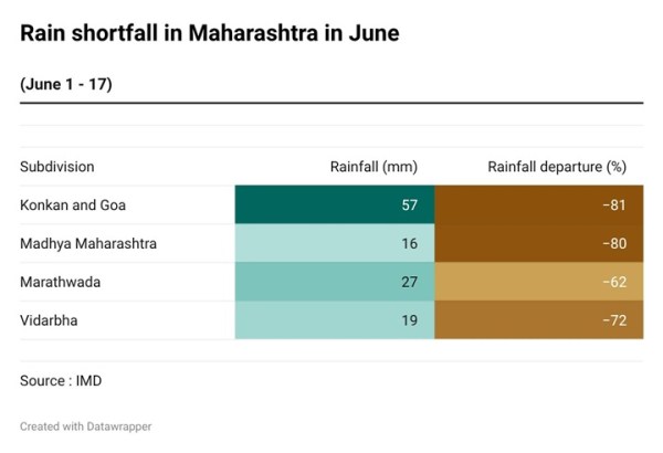 Rain shortfall in Maharashtra in June
