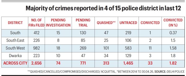 Accused not identified in 55% cases: Data on crimes against North-East Indians in Delhi