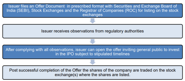 UPSC Weekly Concepts Snapshot: RIPV, IPOs and coral reefs