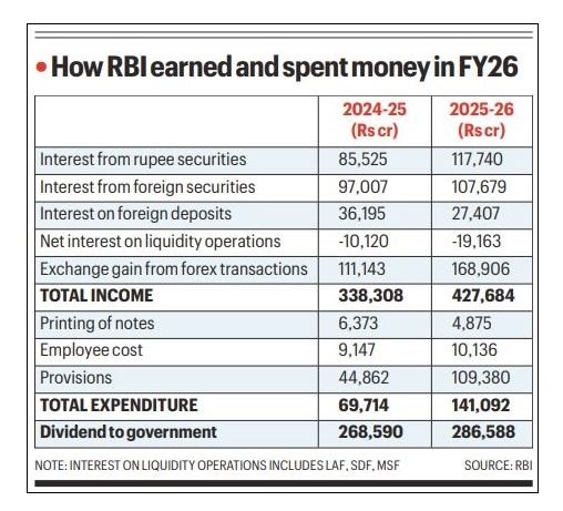 How RBI earns and spends money