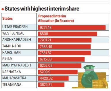 UP, Bengal top Centre’s Rs 95,692-crore interim allocation for states under VB-G RAM G