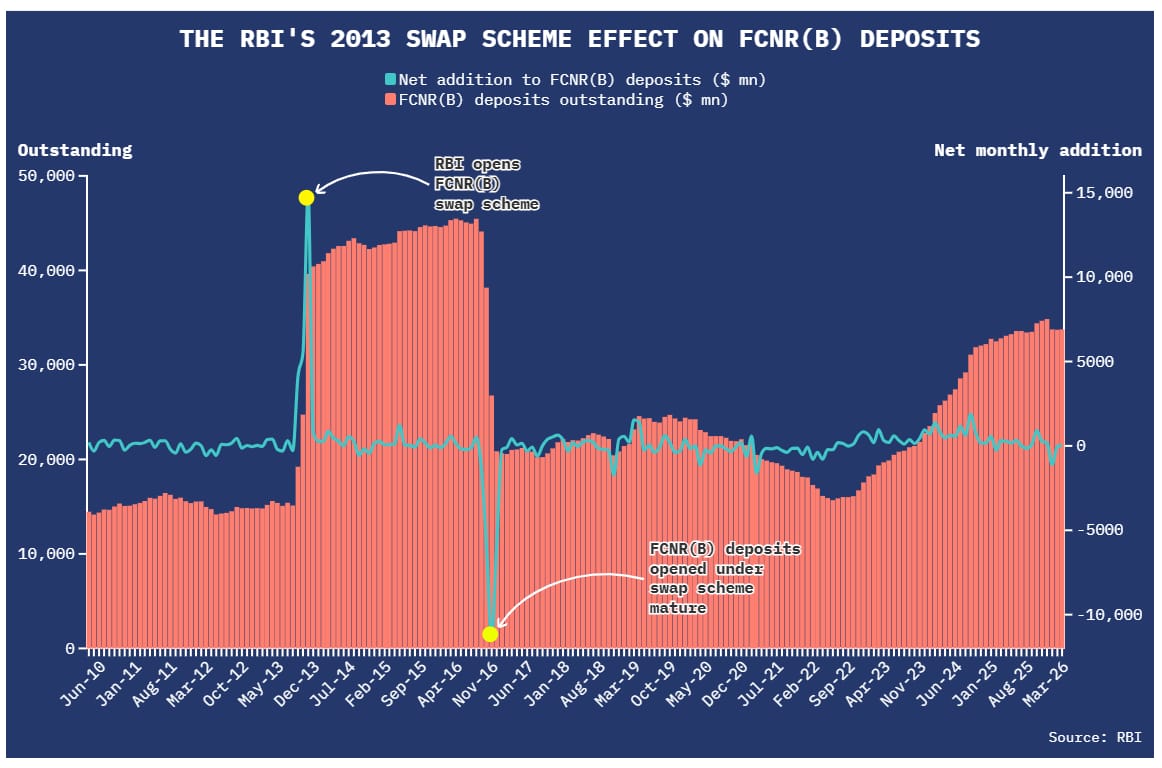 RBI’s 2013 swap scheme effect on FCNR(B) deposits.
