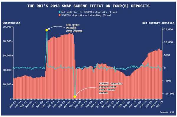 RBI’s 2013 swap scheme effect on FCNR(B) deposits.