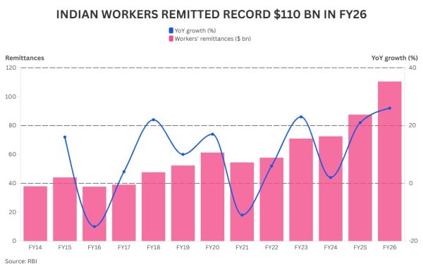 remittances