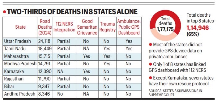 Saving lives on road: Supreme Court told states to put in five key measures, hardly any state did