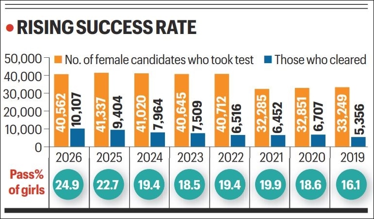 JEE Advanced 2026: For the first time, over 10,000 girls qualify for IITs, highest pass rate on record