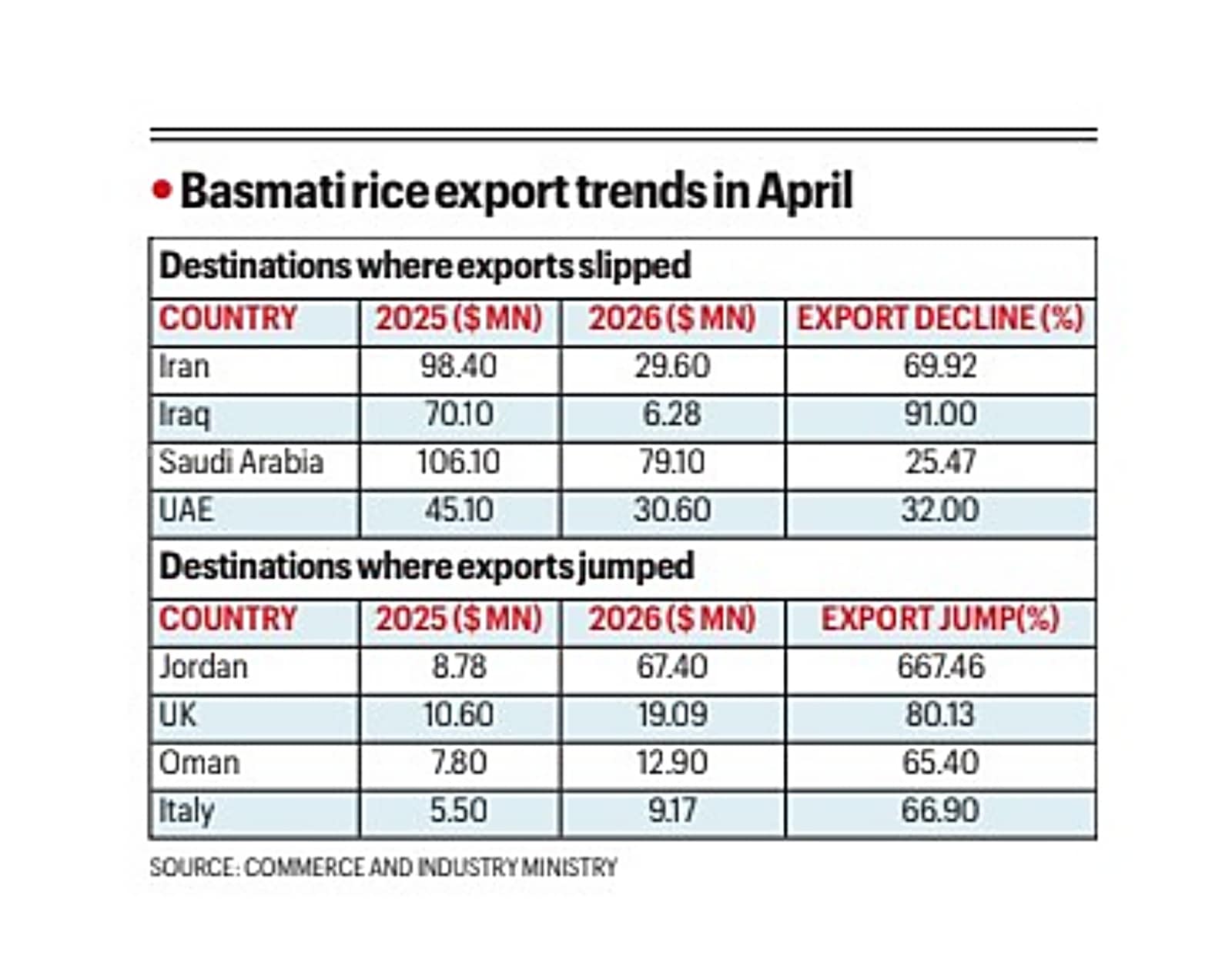 Basmati rice export in April