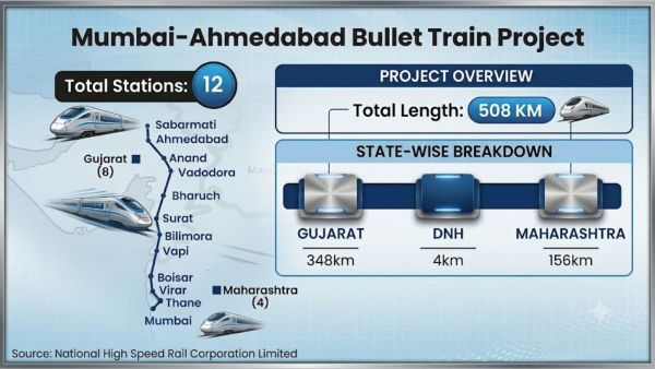 India's first bullet train project (Image: NHSRCL/Enhanced with AI)