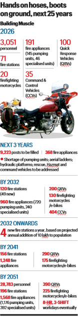Delhi’s new firefighting plan