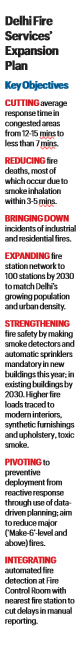 Delhi’s new firefighting plan