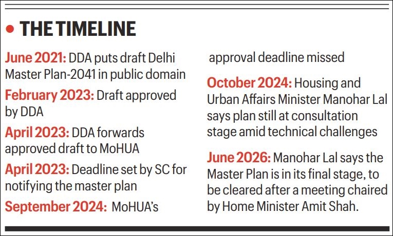 Horizon year for Delhi Master Plan may change from 2041 to 2047