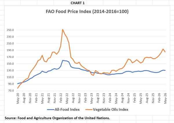 food index
