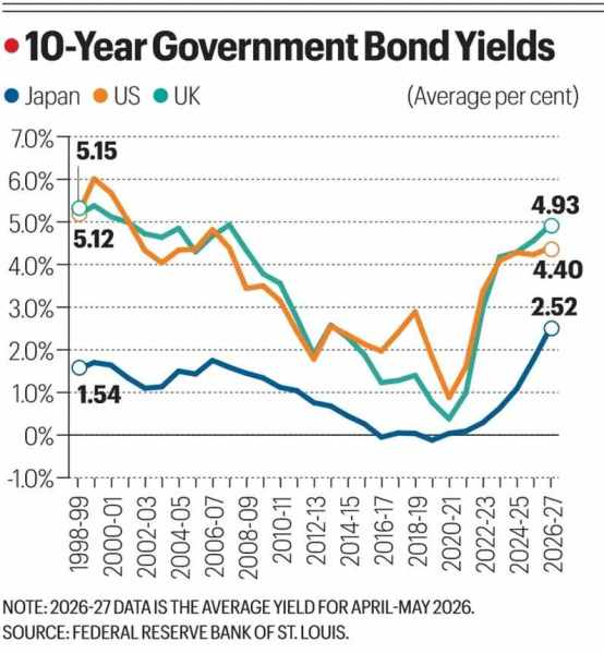 10-Year Government Bond Yields