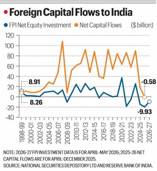 Foreign Capital Flows to India